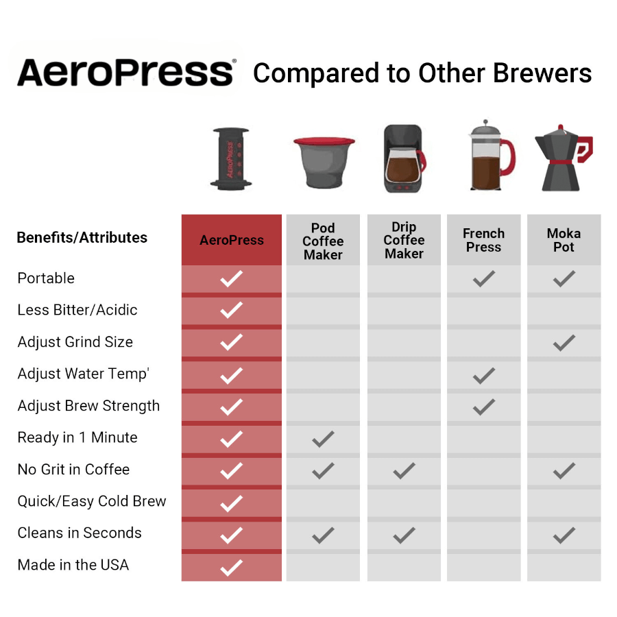 AeroPress Coffee Maker - Go